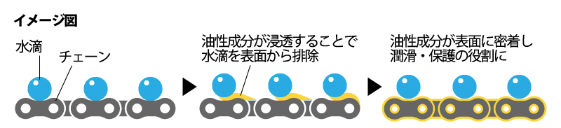 チェーンクリーナー　水置換性　オートバイ　バイク