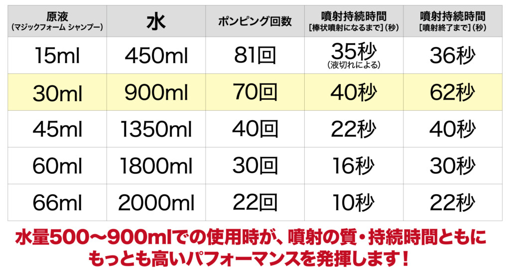 おすすめの希釈率